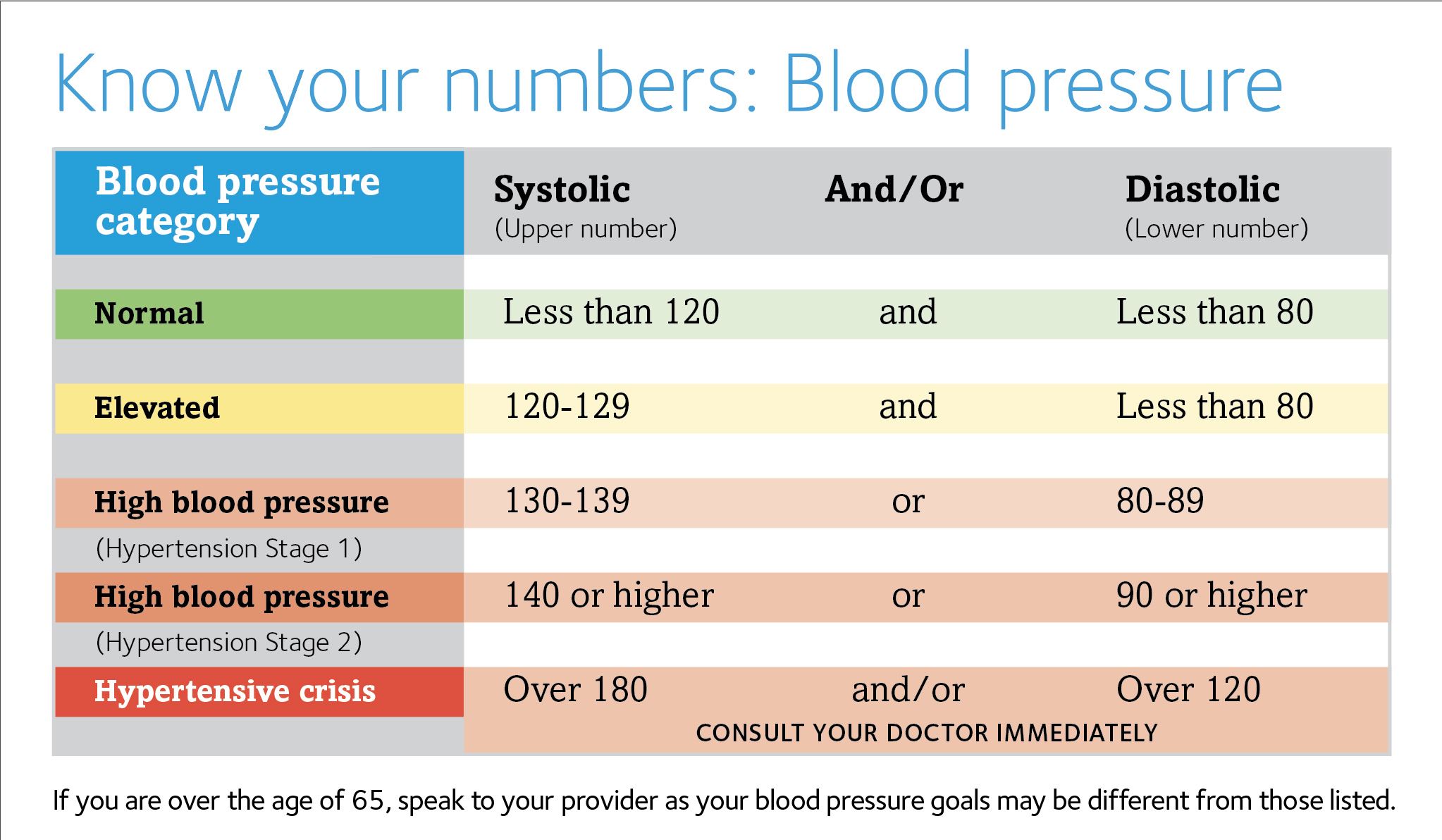 blood pressure